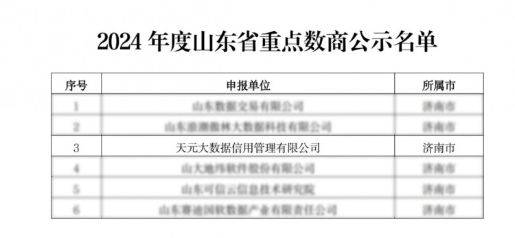 荣誉+3！浪潮卓数大数据旗下天元征信入选多项山东省2024年度大数据产业“三优两重”名单