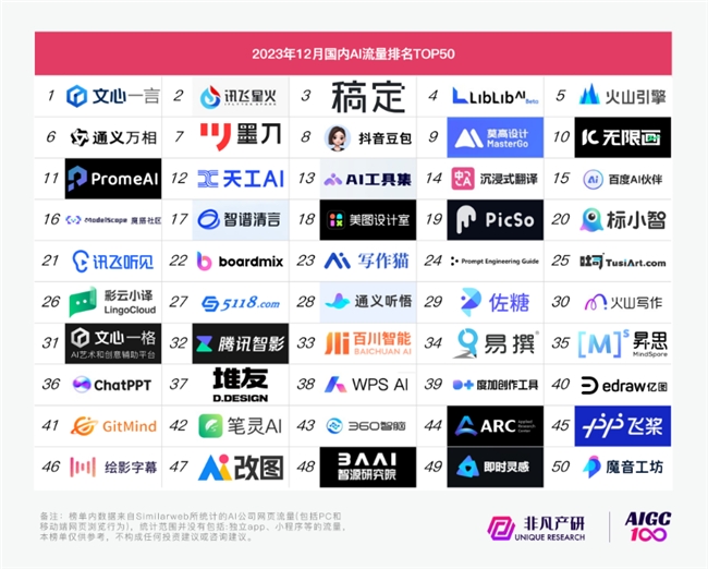 2023哪些AI应用最受用户喜爱? OpenAI百度万兴科技旗下产品上榜(图2) 2023哪些AI应用最受用户喜爱? OpenAI百度万兴科技旗下产品上榜(图2)