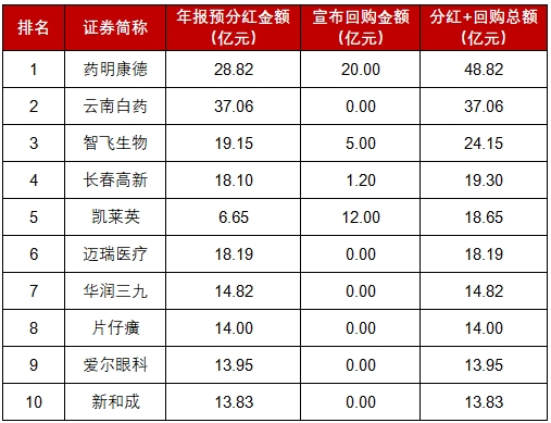 年报收官！医药行业“分红王”出炉 药明康德近50亿现金分红+回购回报股东(图1)