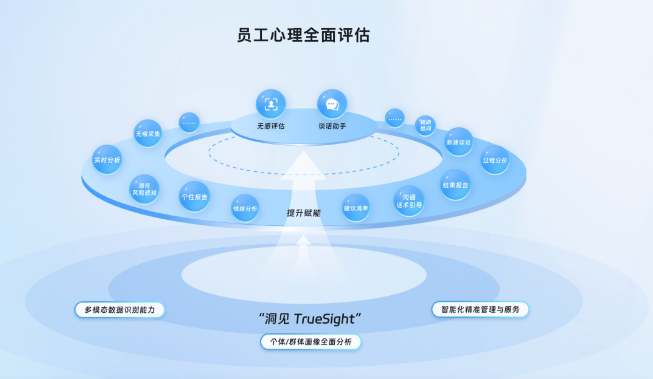 企业如何早期识别员工风险？？连信数字“连心云”给出解决方案(图1)